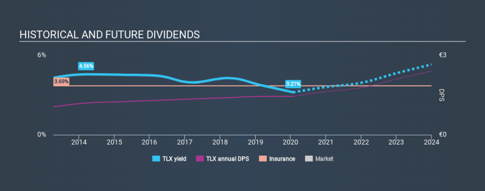 XTRA:TLX Historical Dividend Yield, January 28th 2020