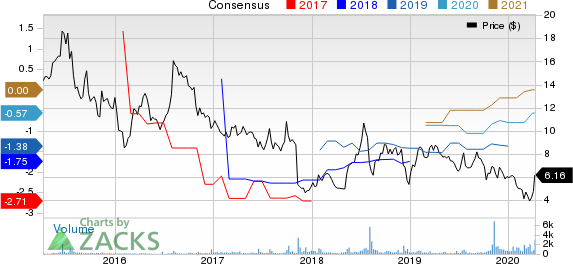 Redhill Biopharma Ltd. Price and Consensus