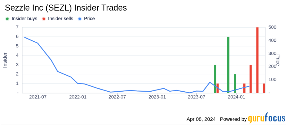 Executive Director & President Paul Paradis Sells Shares of Sezzle Inc (SEZL)