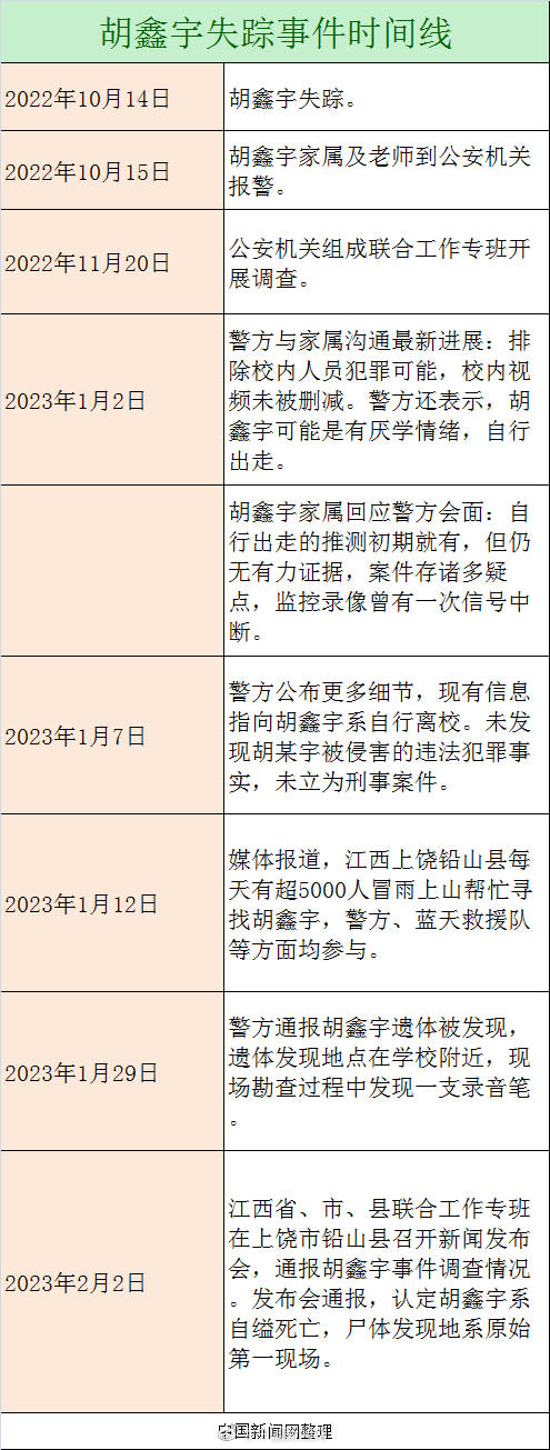 陸媒總結胡鑫宇失蹤時間線。   圖:翻攝自微博