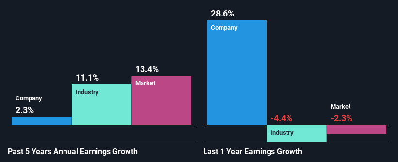 past-earnings-growth