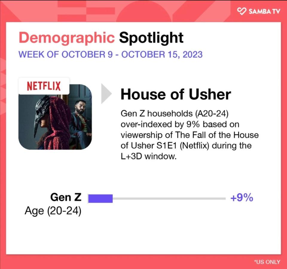 Graphic depicting Netflix's "Fall of the House of Usher" over-indexing with Gen-Z audiences