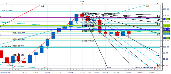 Weekly_PT_FEB_28_body_Picture_2.png, Weekly Price & Time: EUR/USD Threatening Big Break