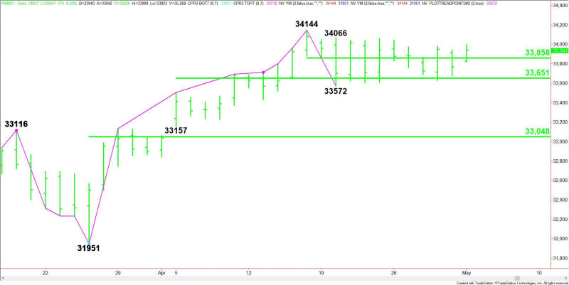 Daily June E-mini Dow Jones Industrial Average