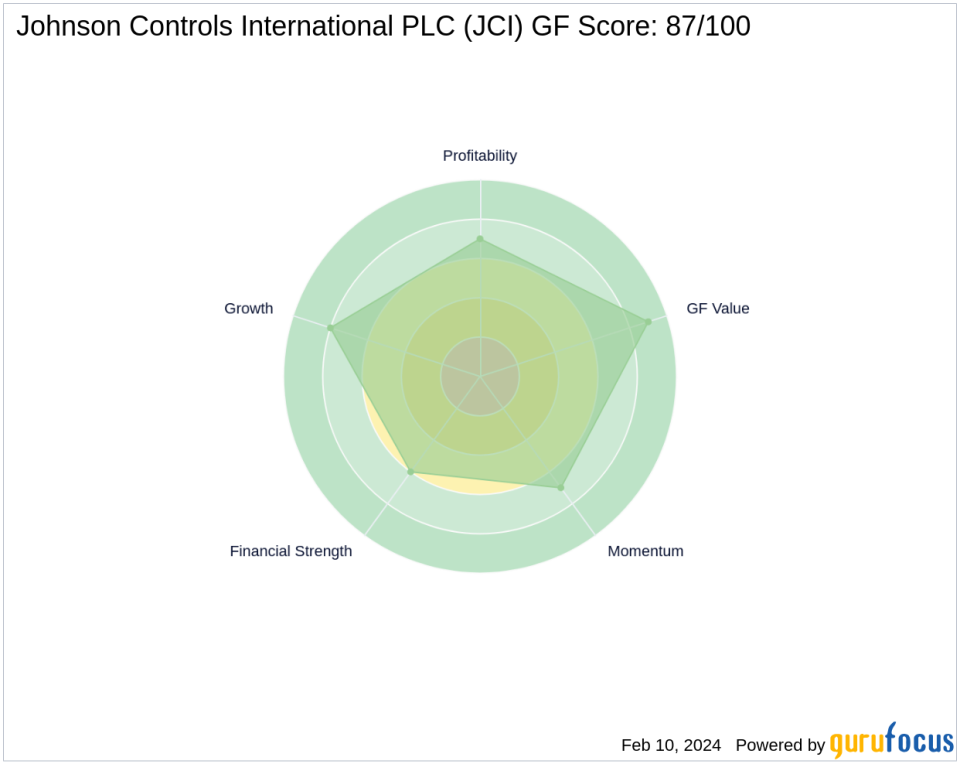 Dodge & Cox Bolsters Stake in Johnson Controls International PLC