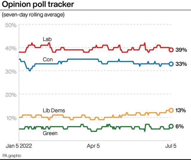 Opinion poll graphic