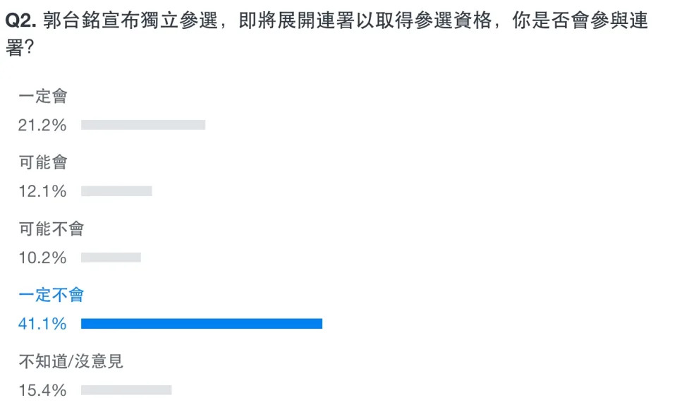 Yahoo奇摩發起「郭台銘宣布獨立參選，目前你看好誰當選2024年總統？」網路民調。（圖取自Yahoo奇摩網站）