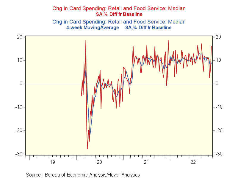 De consumentenbestedingen zijn de afgelopen maanden stabiel gebleven, een teken voor sommige economen dat de inspanningen van de Fed om de economie af te remmen nog weinig vruchten afwerpen. (Bron: Renaissance-macro)