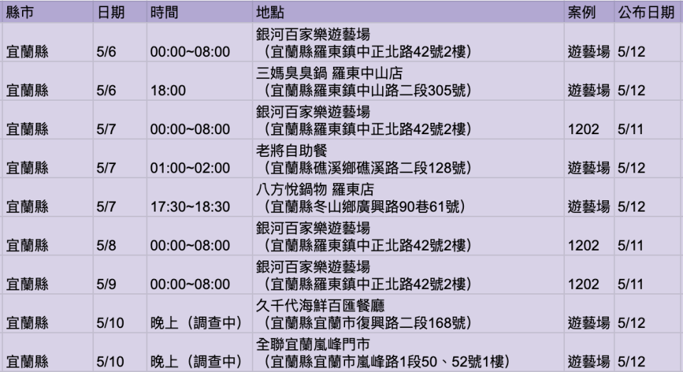 本土案例足跡宜蘭銀河百家樂遊藝場部分（Yahoo奇摩新聞製圖）