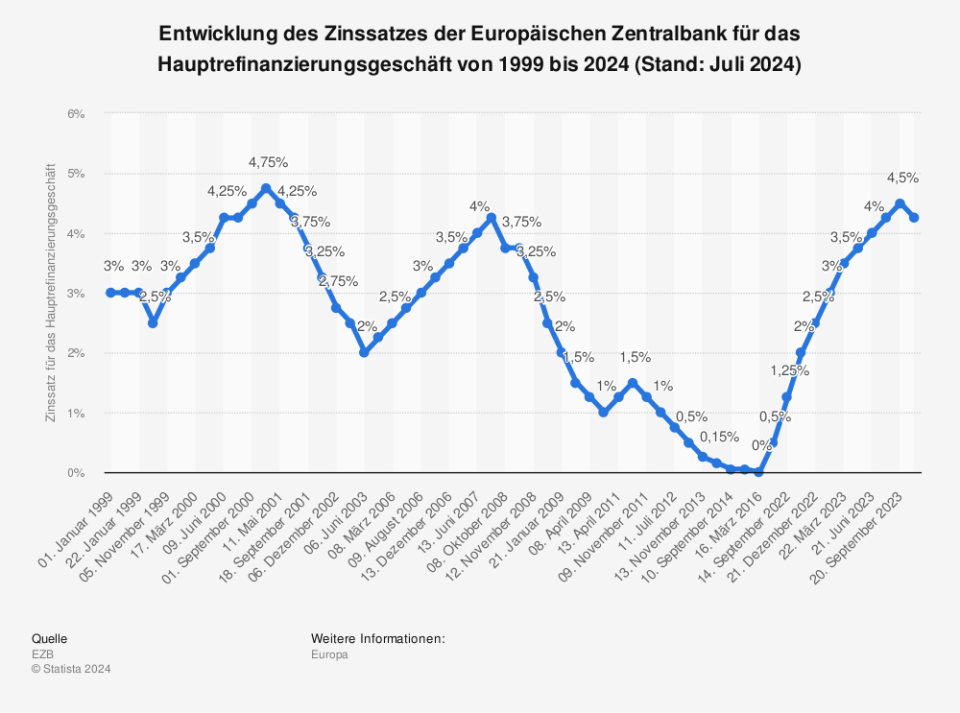 Statistik: Entwicklung des Zinssatzes der Europäischen Zentralbank für das Hauptrefinanzierungsgeschäft von 1999 bis 2023 (Stand: Juni 2023) | Statista