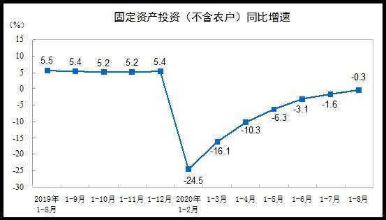 資料來源:中國統計局