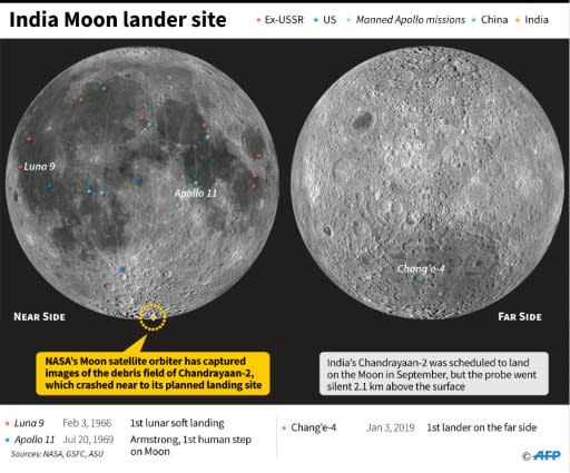 Landing sites for probes and crewed missions on the Moon, including the planned landing point of Indian lunar lander Chandrayaan 2 Vikram, which crashed in September