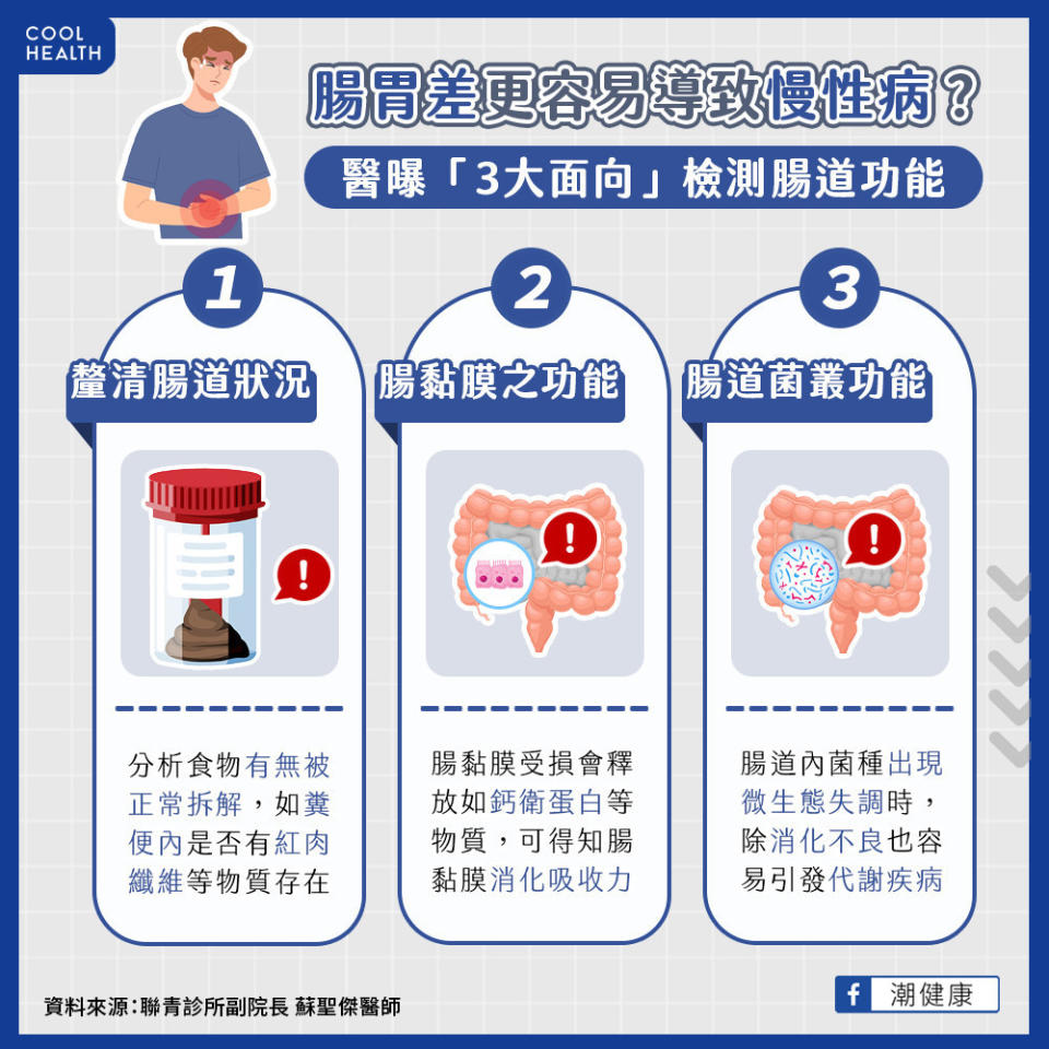 腸胃差更容易導致慢性病？  醫曝「3大面向」檢測腸道功能