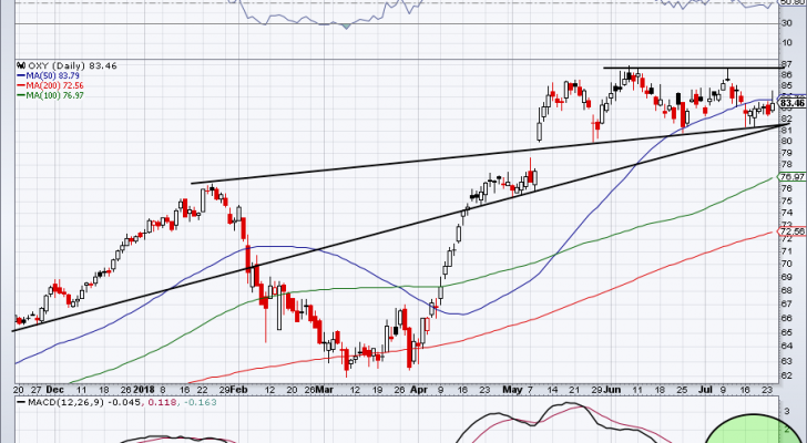 chart of OXY stock