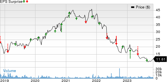 The Hain Celestial Group, Inc. Price and EPS Surprise