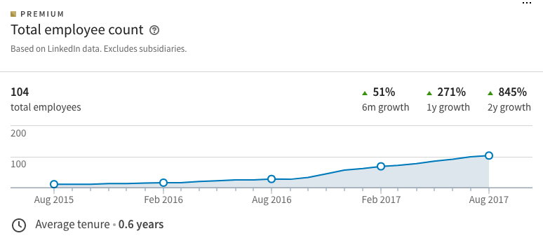 Ofo US data, Source: LinkedIn