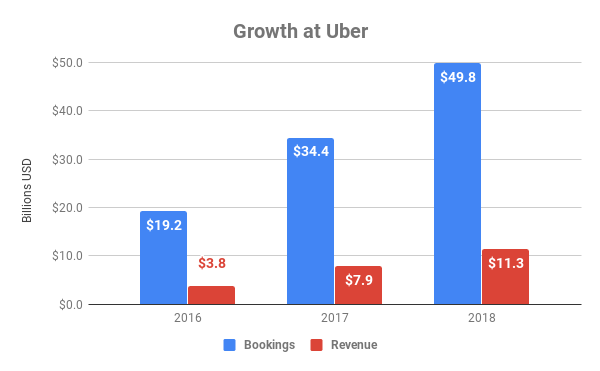 Chart showing growth of bookings and revenue at Uber over time