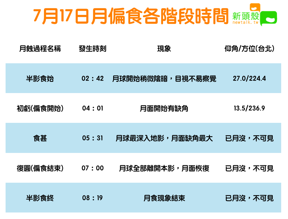 7月17日月偏食各階段時間   圖：新頭殼/製表