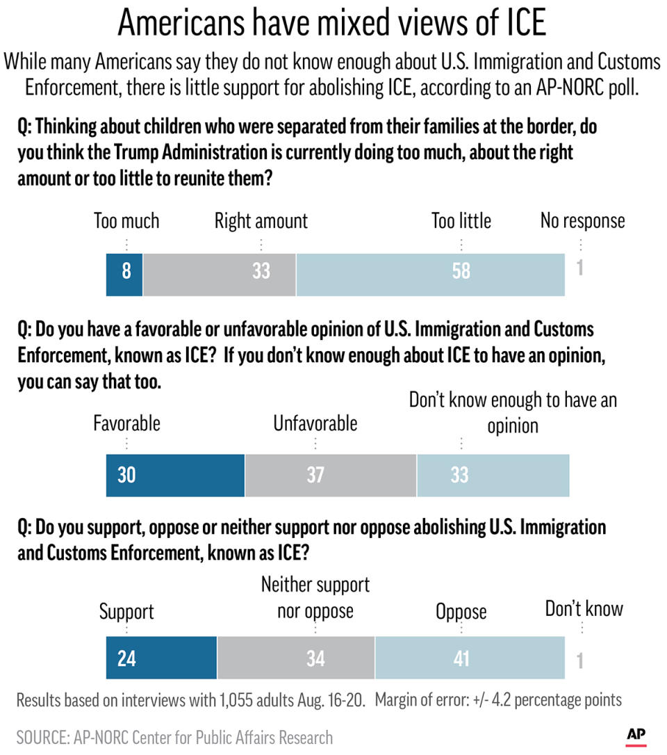 While many Americans say they do not know enough about U.S. Immigration and Customs Enforcement, there is little support for abolishing ICE, according to an AP-NORC poll.