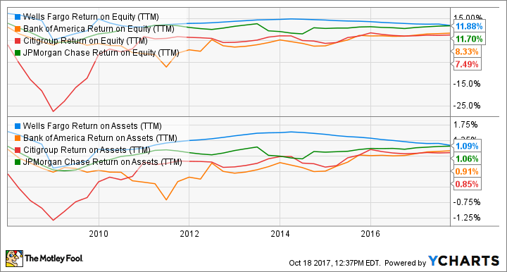 WFC Return on Equity (TTM) Chart