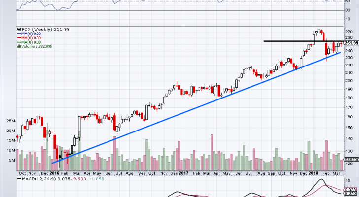 chart of FedEx stock after earnings