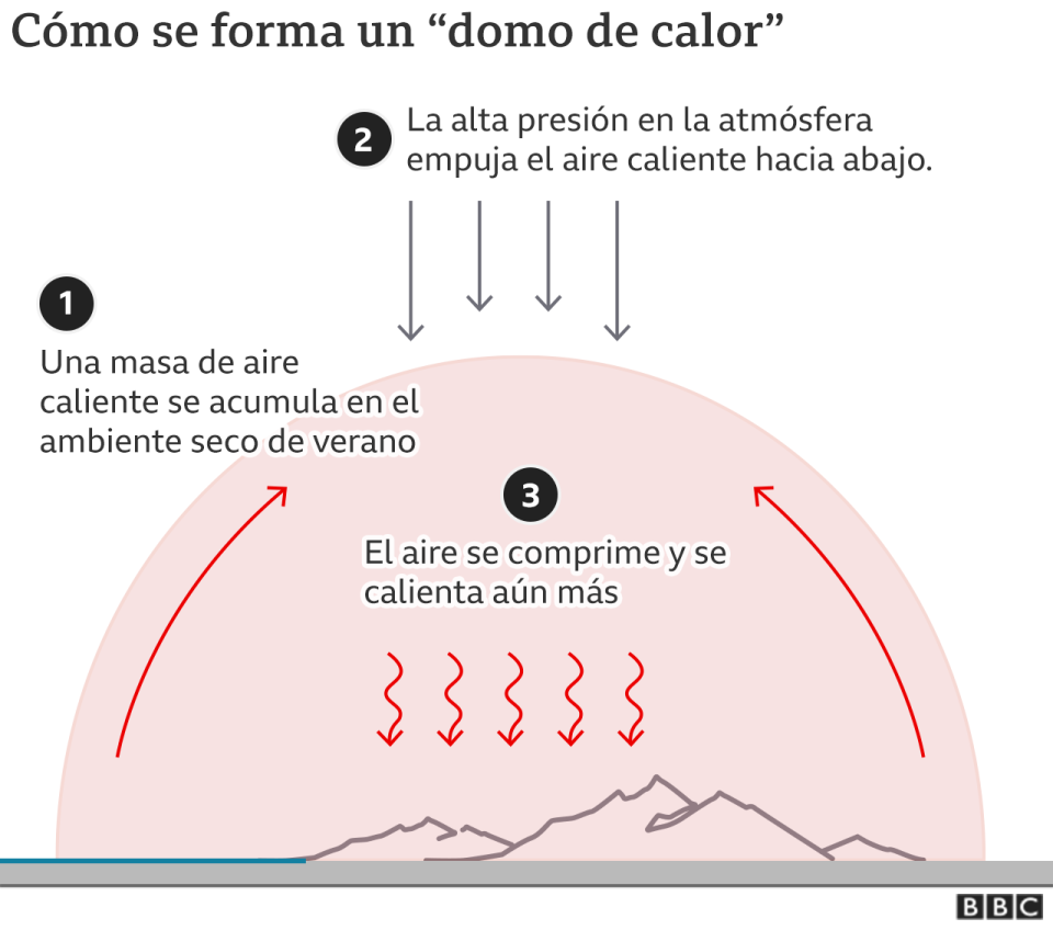 Domo de calor