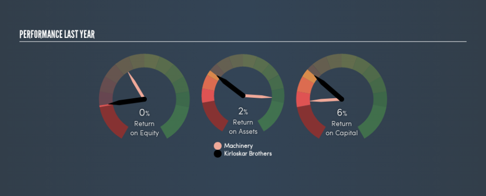 NSEI:KIRLOSBROS Past Revenue and Net Income, June 19th 2019