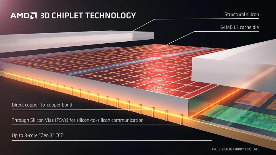 CPU package with an overview of AMD's 3D-V-cache technology