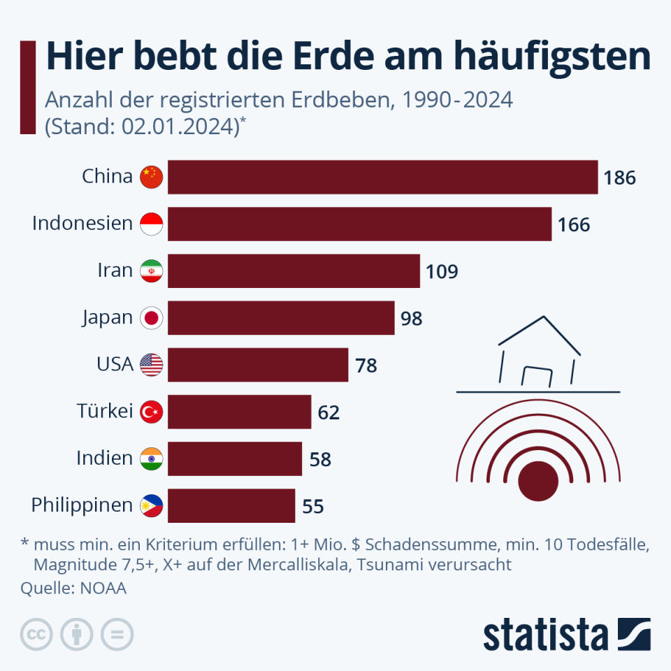 Infografik: Hier bebt die Erde am häufigsten | Statista