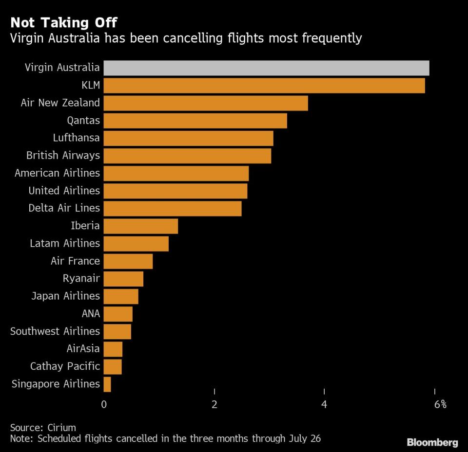 Virgin Australia has been cancelling flights most frequently