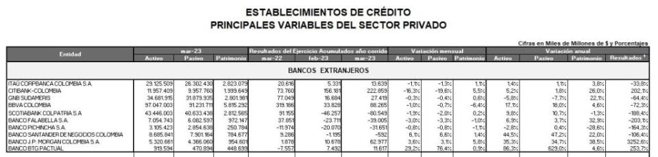 Estas fueron las ganancias que presentaron los bancos en marzo.