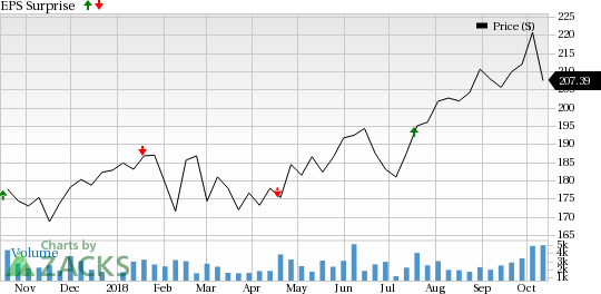 Canadian Pacific Railway (CP) is seeing favorable earnings estimate revision activity and has a positive Zacks Earnings ESP heading into earnings season.