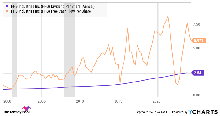 PPG Dividend Per Share (Annual) Chart