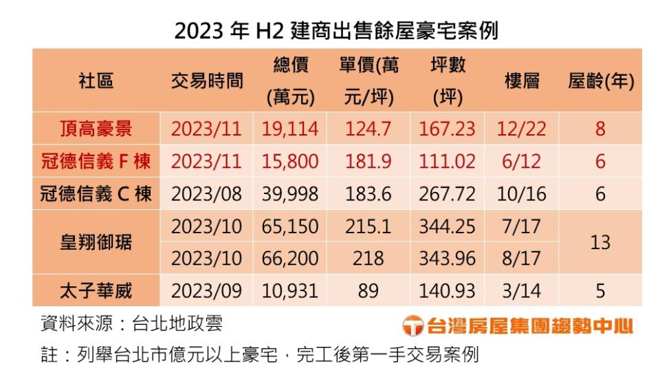 2023年下半年建商豪宅交易狀況。圖/台灣房屋提供