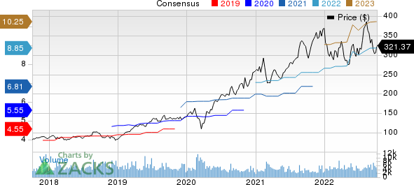 Synopsys, Inc. Price and Consensus