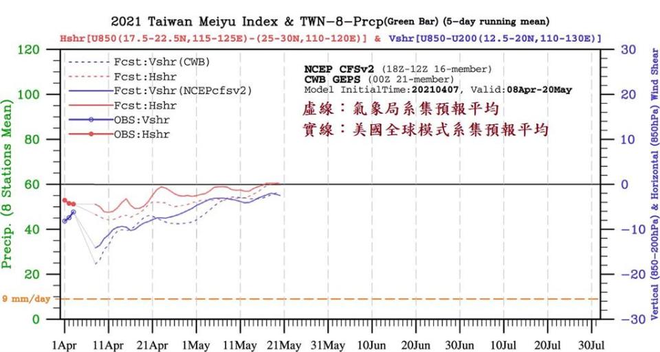 全台旱象難解 水情緩解時機曝？鄭明典PO2「梅雨指標圖」預測