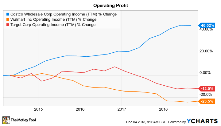 COST Operating Income (TTM) Chart