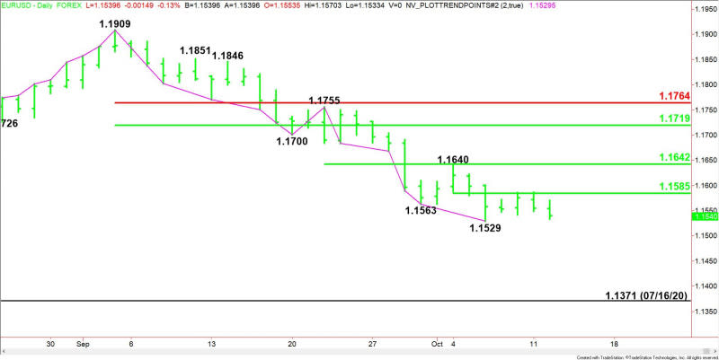 Daily EUR/USD