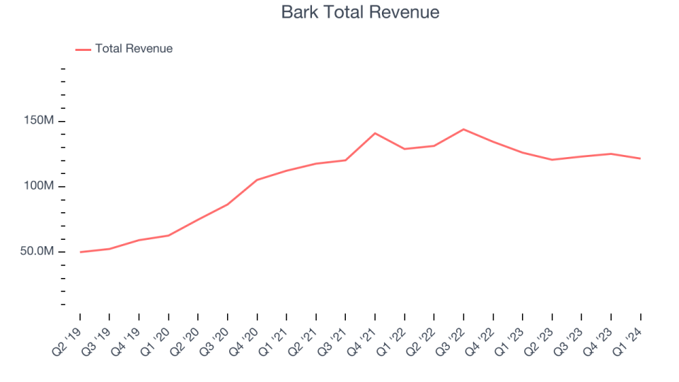 Bark Total Revenue