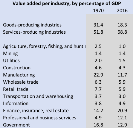 Source: Bureau of Economic Analysis