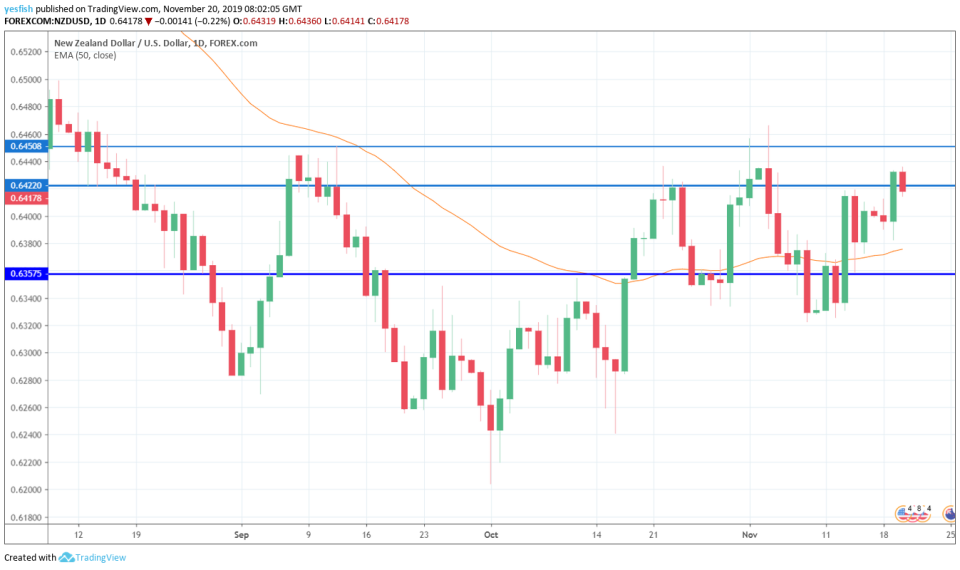 NZD/USD 1-Day Chart