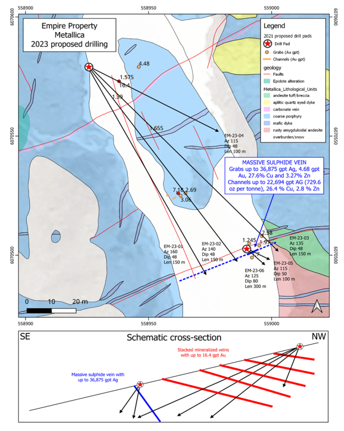 Empire Property Metallica Drill Holes Targeting (1180 ounces per ton silver), 4.68 gpt Au, 27.6% Cu and 3.27% Zn (This is one of the highest silver samples collected from outcrop in Canadian history)