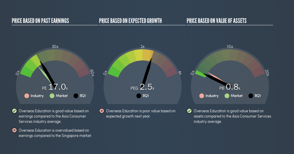 SGX:RQ1 Price Estimation Relative to Market, July 31st 2019