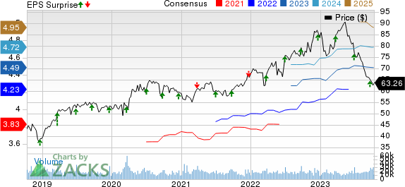 General Mills, Inc. Price, Consensus and EPS Surprise