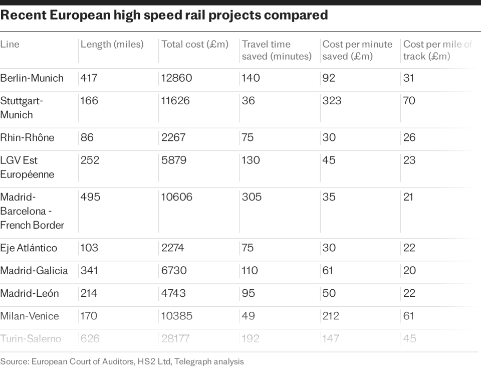 recent European high speed rail projects compared