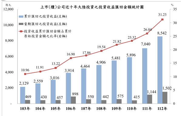 上市櫃中國大陸獲利匯回1502億元 刷新史上新高。圖/金管會提供