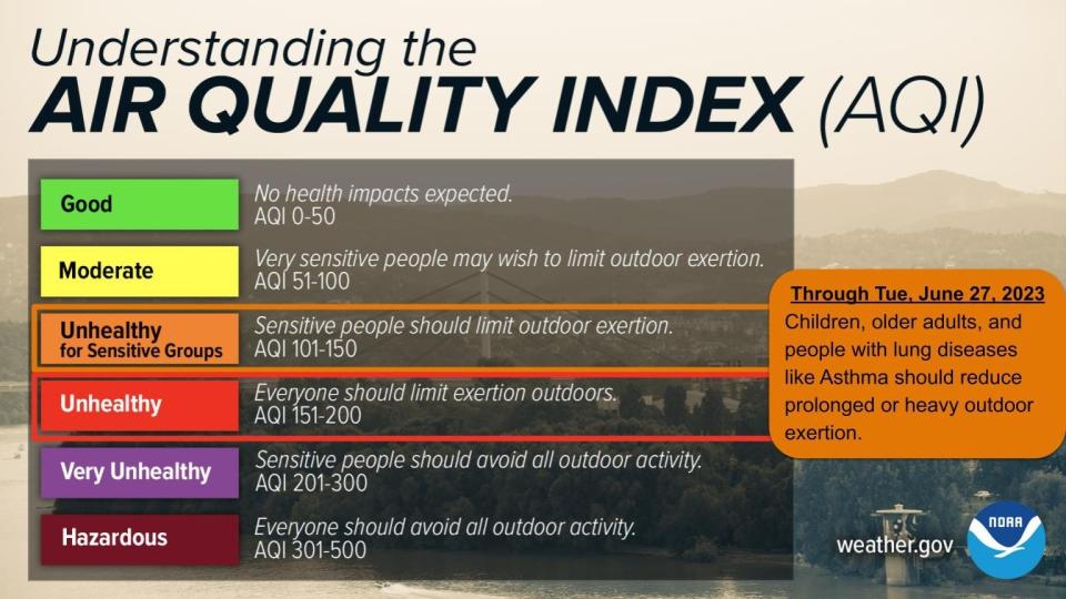 A description of each category of the Air Quality Index.