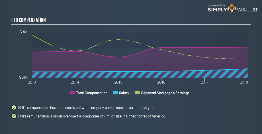 NYSE:CMO CEO Compensation January 4th 19