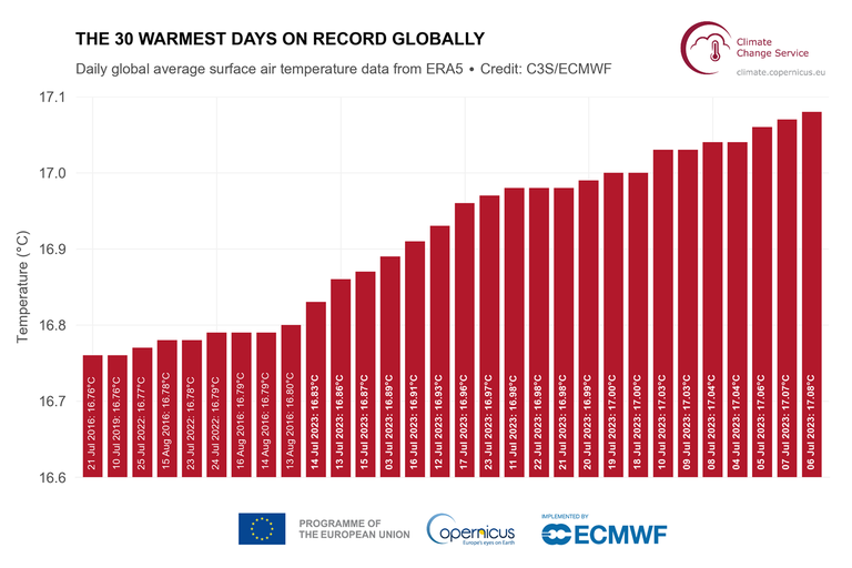 Clasificación de los 30 días más cálidos en el conjunto de datos ERA5 basado en la temperatura del aire superficial promediada globalmente. Los días de julio de 2023 están resaltados en negrita.