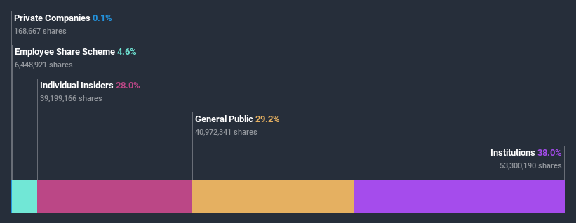 ownership-breakdown